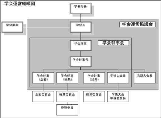 学会運営組織図