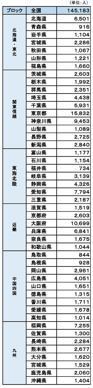 都道府会別就業者歯科衛生士数の表です。