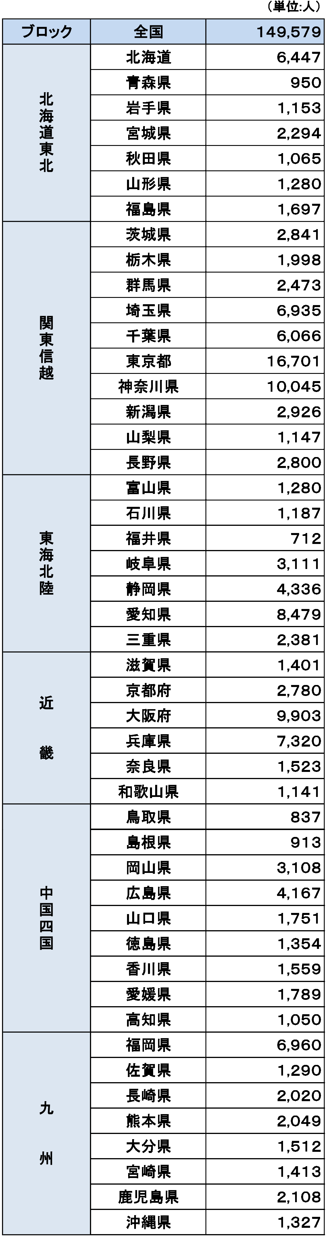 都道府会別就業者歯科衛生士数の表です。