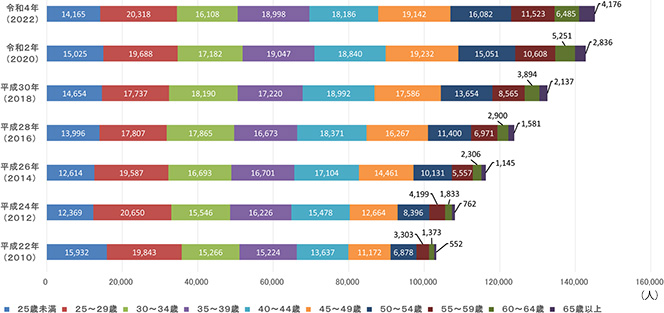 年齢階級別にみた就業歯科衛生士の年次推移です。