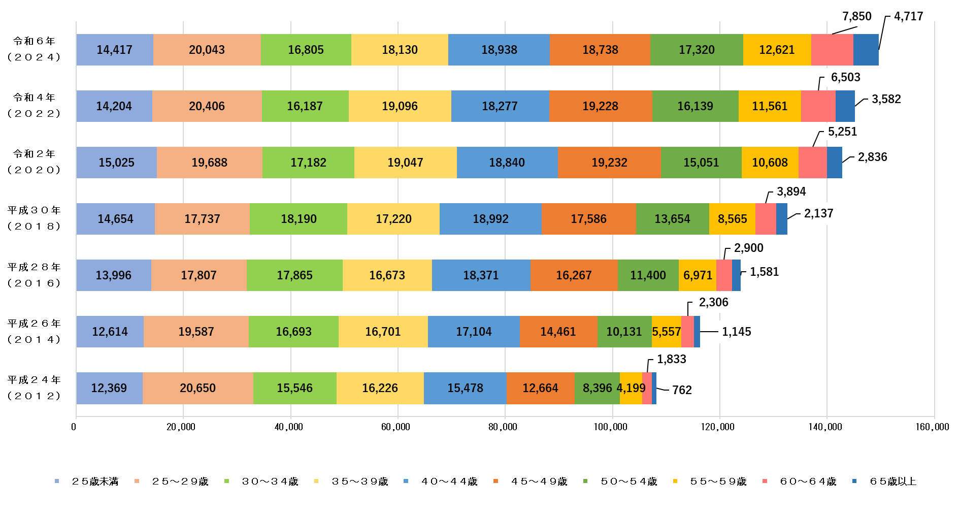 年齢階級別にみた就業歯科衛生士の年次推移です。
