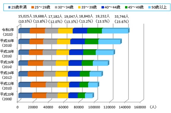 年齢階別にみた就業歯科衛生士数の年次推移