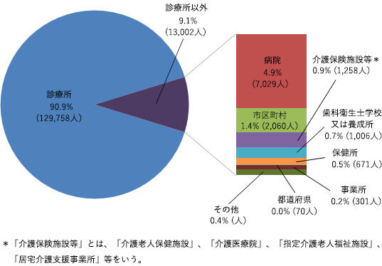 就業場所別にみた就業歯科衛生士数