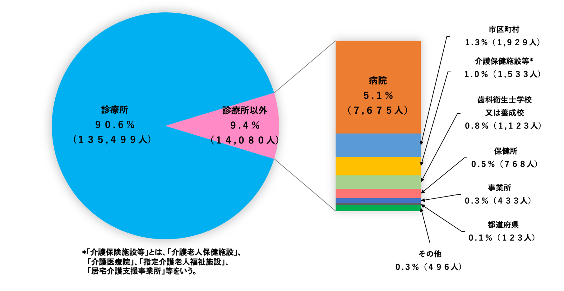 就業場所別にみた就業歯科衛生士を表わしたグラフです。