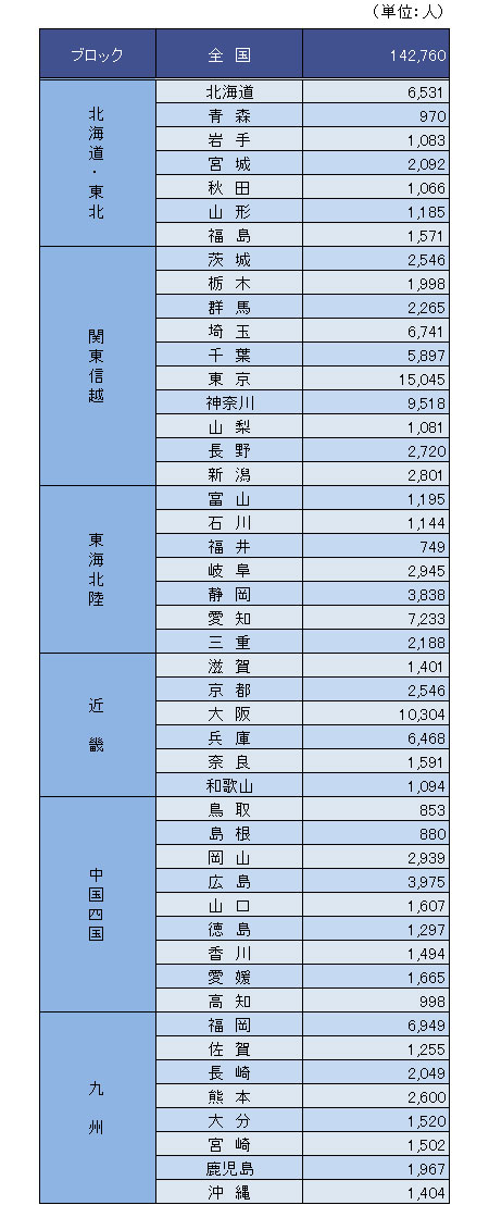 都道府県別就業歯科衛生士数